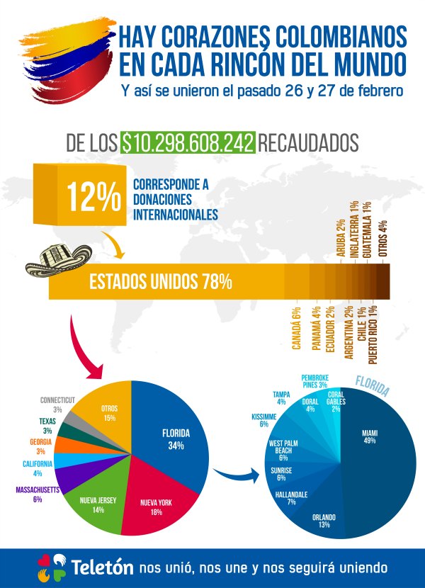 Aporte de los colombianos en el exterior a Teletón 2016